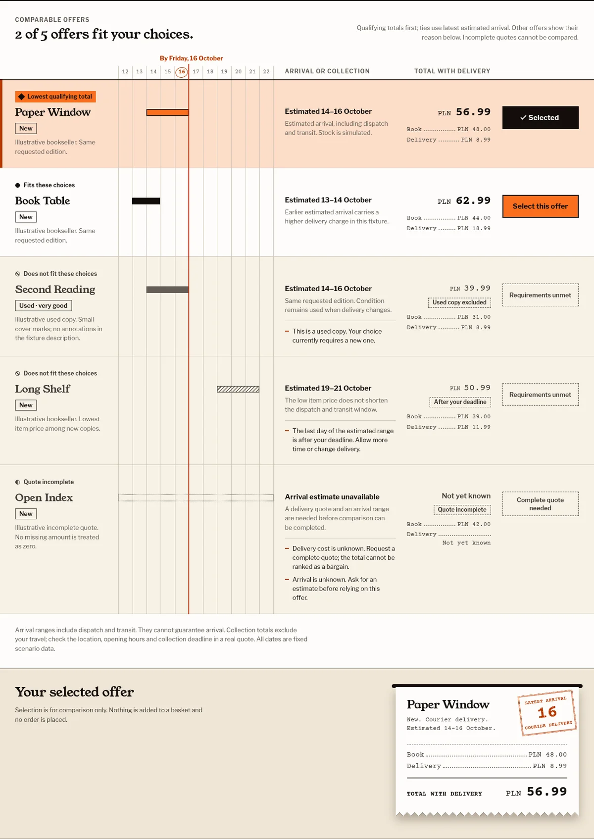 The redesigned offer comparison: an arrival calendar with the Friday deadline drawn through every offer, delivered totals split into book and delivery, and the chosen offer printed as a receipt.